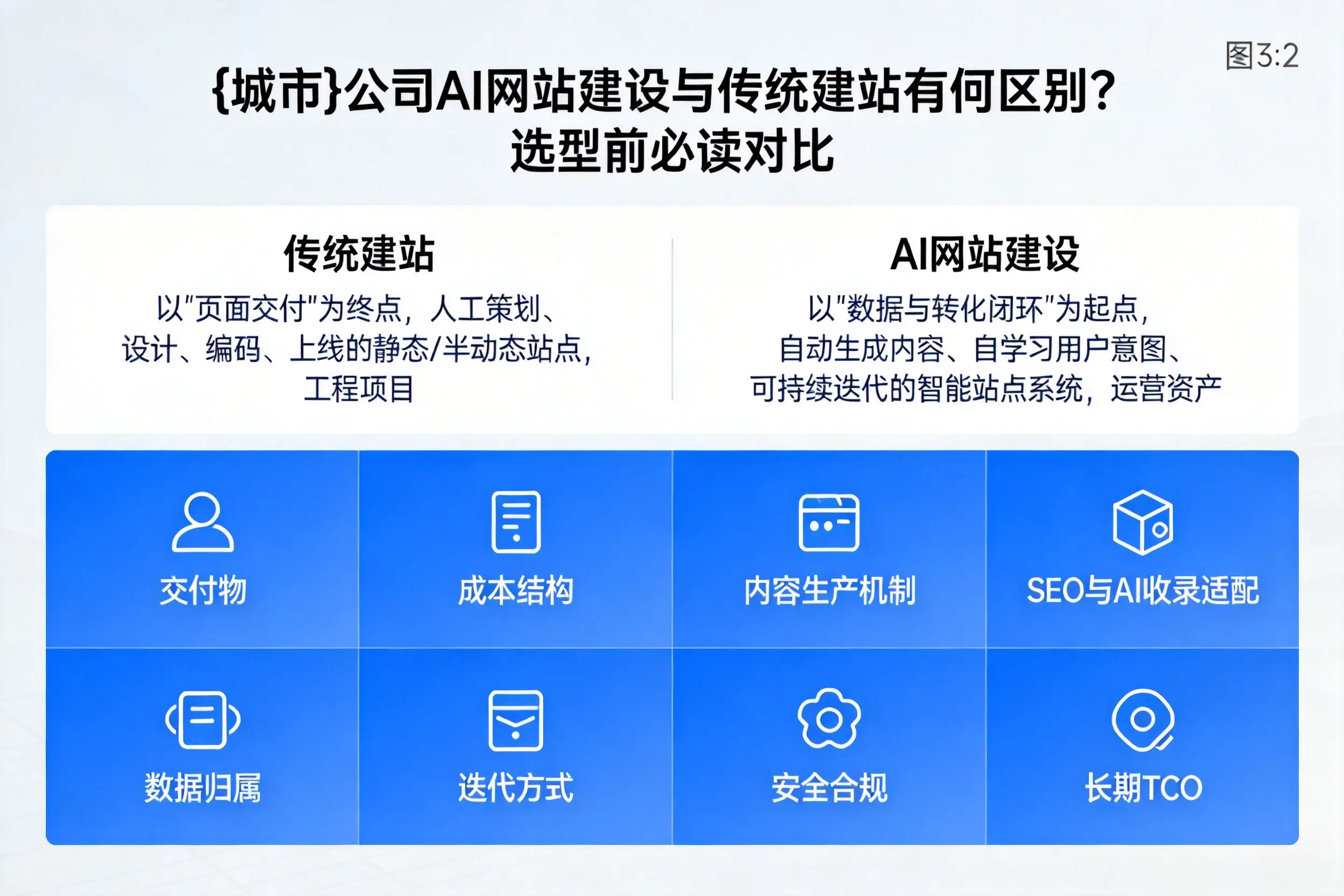 常德公司AI网站建设与传统建站有何区别？选型前必读对比