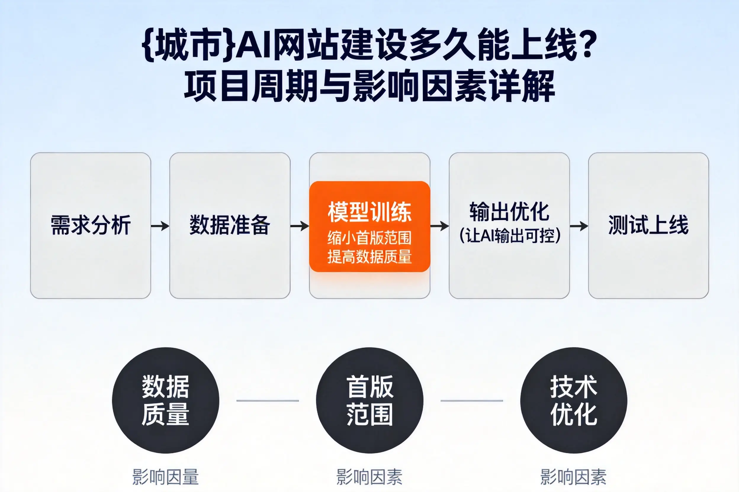常德AI网站建设多久能上线?项目周期与影响因素详解